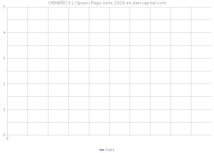 ORMEÑO S L (Spain) Page visits 2024 