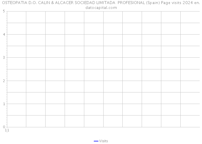 OSTEOPATIA D.O. CALIN & ALCACER SOCIEDAD LIMITADA PROFESIONAL (Spain) Page visits 2024 