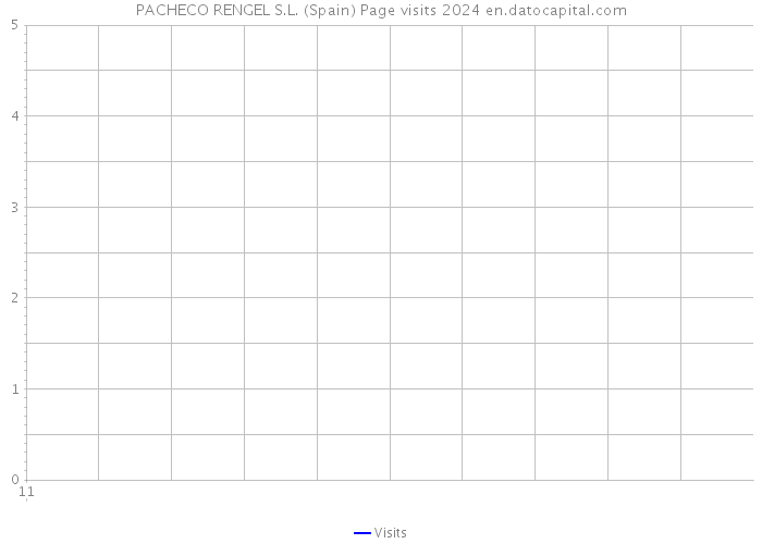 PACHECO RENGEL S.L. (Spain) Page visits 2024 