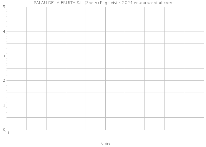 PALAU DE LA FRUITA S.L. (Spain) Page visits 2024 