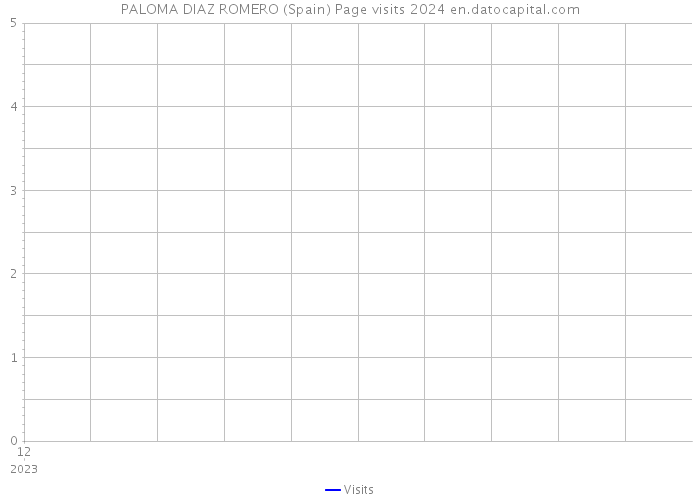 PALOMA DIAZ ROMERO (Spain) Page visits 2024 