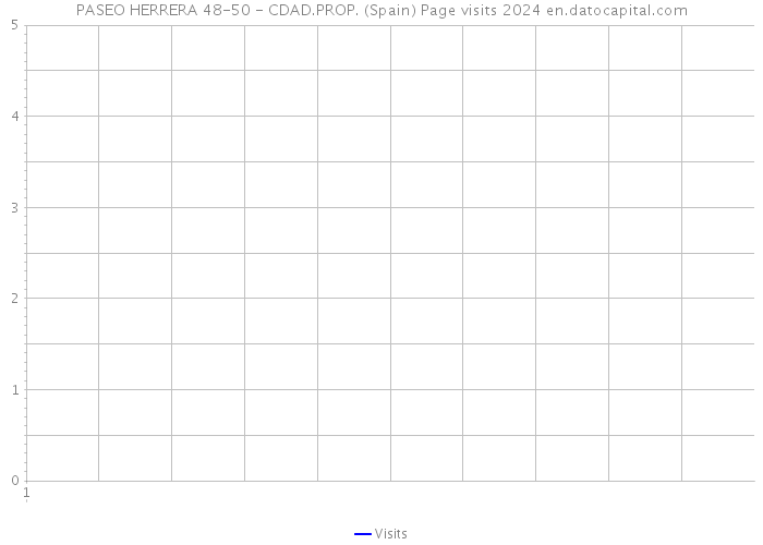 PASEO HERRERA 48-50 - CDAD.PROP. (Spain) Page visits 2024 