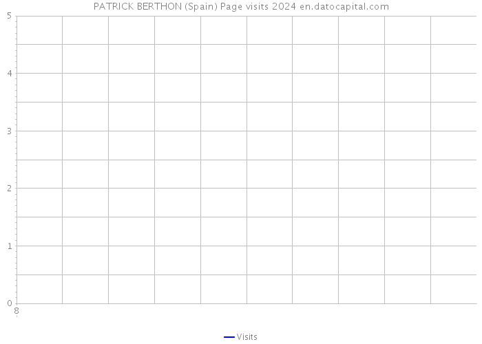 PATRICK BERTHON (Spain) Page visits 2024 