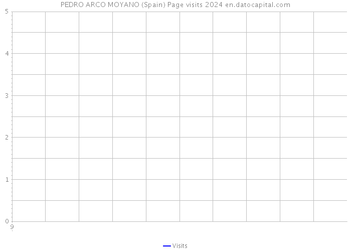 PEDRO ARCO MOYANO (Spain) Page visits 2024 