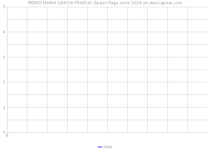 PEDRO MARIA GARCIA FRADUA (Spain) Page visits 2024 
