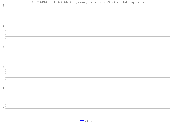 PEDRO-MARIA OSTRA CARLOS (Spain) Page visits 2024 