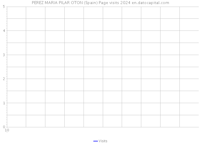 PEREZ MARIA PILAR OTON (Spain) Page visits 2024 