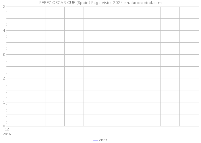PEREZ OSCAR CUE (Spain) Page visits 2024 