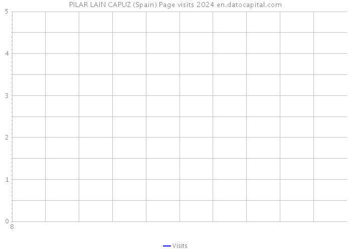 PILAR LAIN CAPUZ (Spain) Page visits 2024 