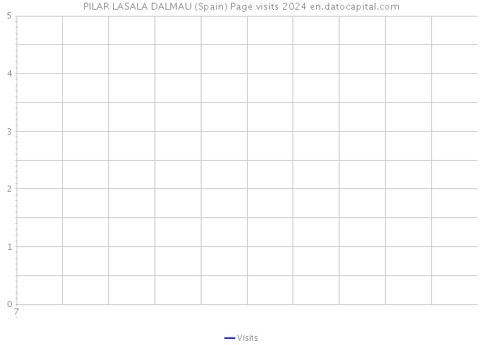 PILAR LASALA DALMAU (Spain) Page visits 2024 