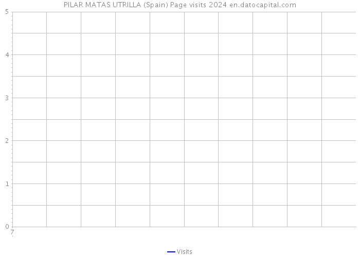 PILAR MATAS UTRILLA (Spain) Page visits 2024 