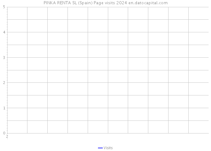 PINKA RENTA SL (Spain) Page visits 2024 