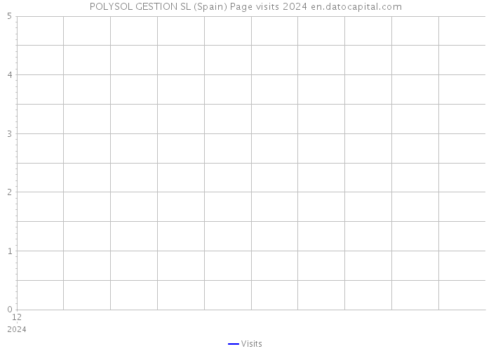 POLYSOL GESTION SL (Spain) Page visits 2024 