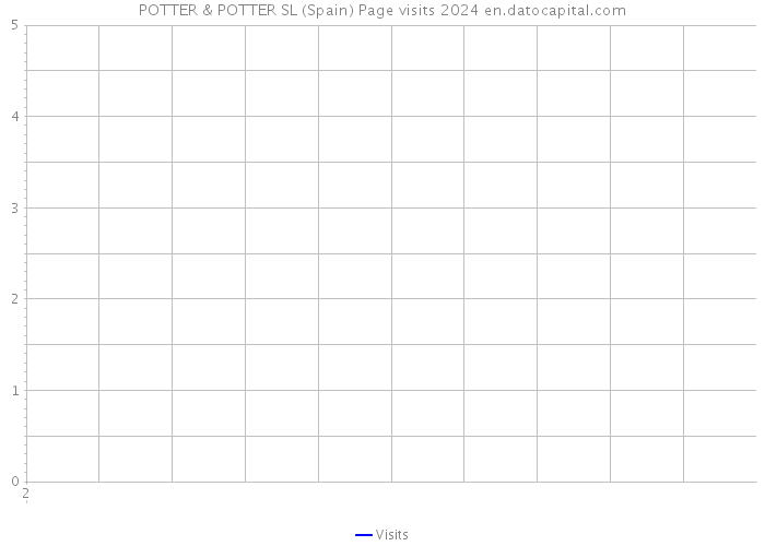 POTTER & POTTER SL (Spain) Page visits 2024 