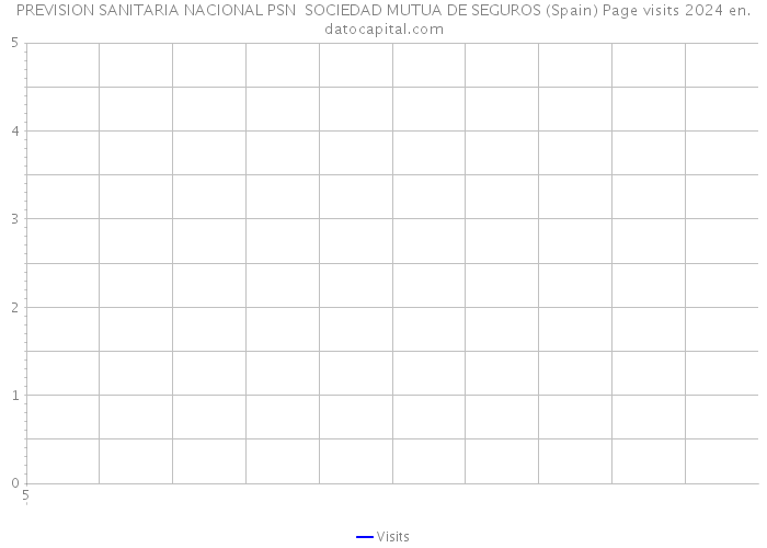 PREVISION SANITARIA NACIONAL PSN SOCIEDAD MUTUA DE SEGUROS (Spain) Page visits 2024 