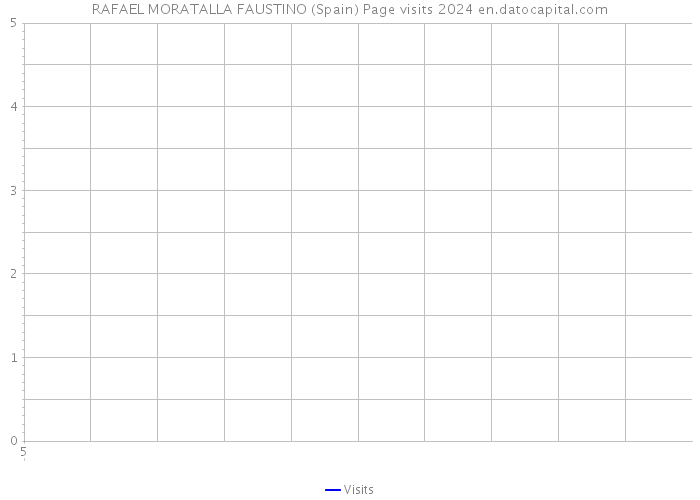 RAFAEL MORATALLA FAUSTINO (Spain) Page visits 2024 