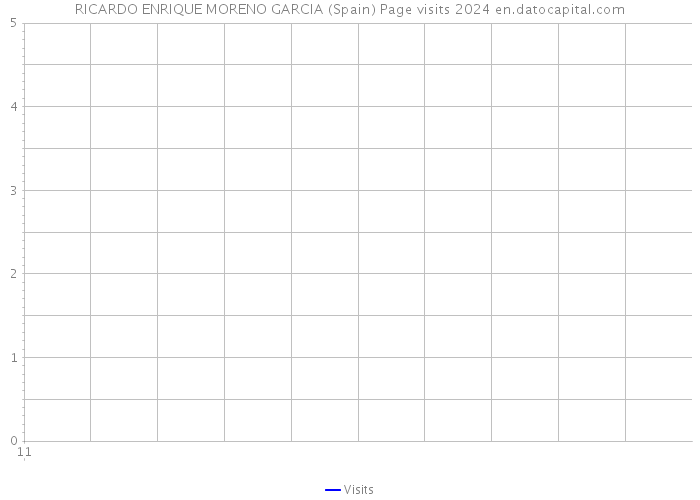 RICARDO ENRIQUE MORENO GARCIA (Spain) Page visits 2024 