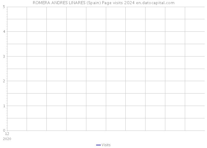 ROMERA ANDRES LINARES (Spain) Page visits 2024 