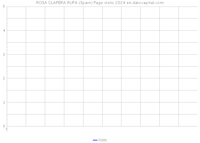 ROSA CLAPERA RUFA (Spain) Page visits 2024 