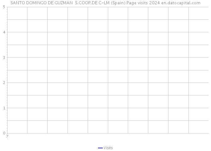 SANTO DOMINGO DE GUZMAN S.COOP.DE C-LM (Spain) Page visits 2024 