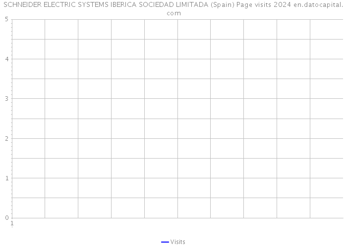 SCHNEIDER ELECTRIC SYSTEMS IBERICA SOCIEDAD LIMITADA (Spain) Page visits 2024 