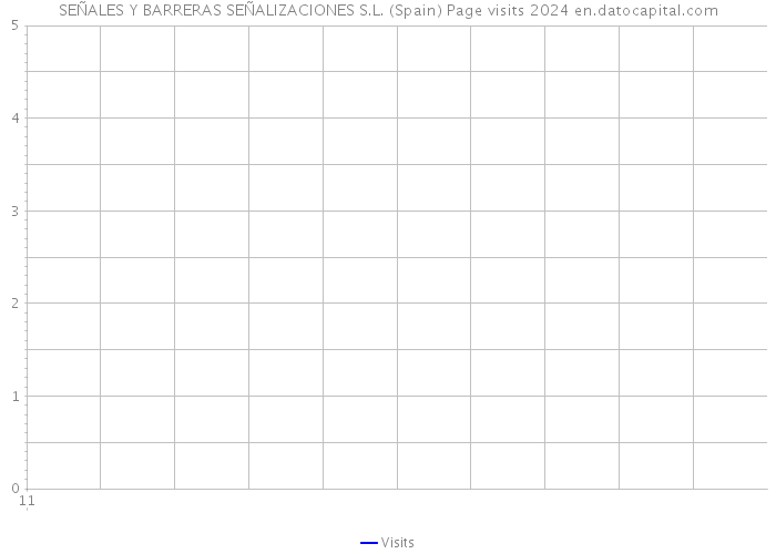 SEÑALES Y BARRERAS SEÑALIZACIONES S.L. (Spain) Page visits 2024 