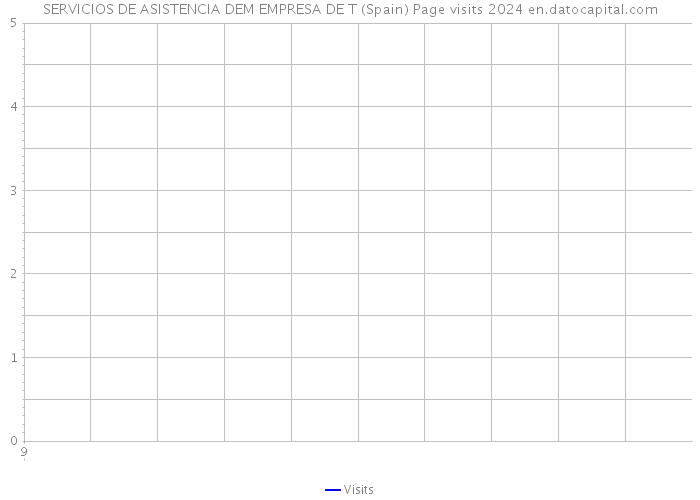 SERVICIOS DE ASISTENCIA DEM EMPRESA DE T (Spain) Page visits 2024 