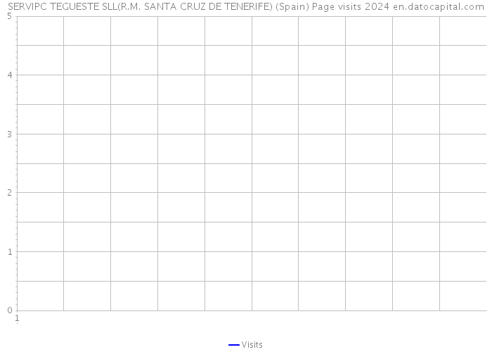 SERVIPC TEGUESTE SLL(R.M. SANTA CRUZ DE TENERIFE) (Spain) Page visits 2024 