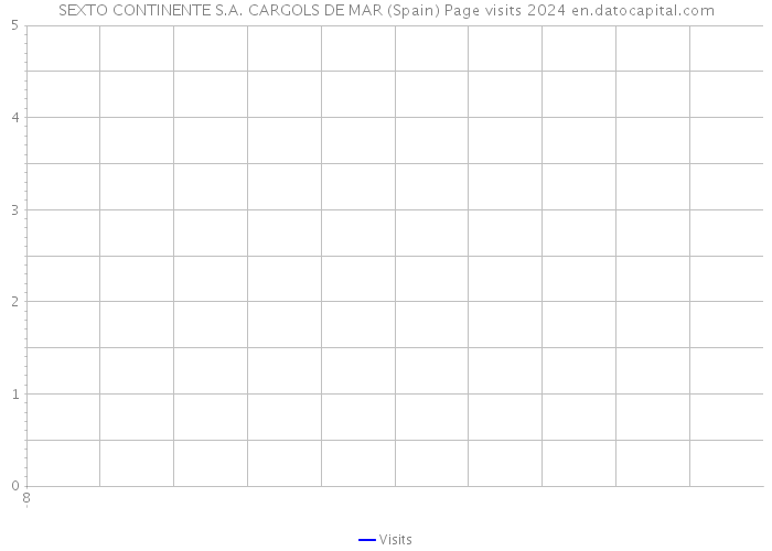 SEXTO CONTINENTE S.A. CARGOLS DE MAR (Spain) Page visits 2024 