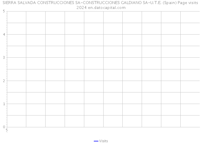 SIERRA SALVADA CONSTRUCCIONES SA-CONSTRUCCIONES GALDIANO SA-U.T.E. (Spain) Page visits 2024 