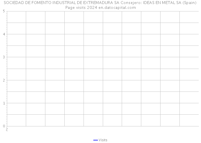 SOCIEDAD DE FOMENTO INDUSTRIAL DE EXTREMADURA SA Consejero: IDEAS EN METAL SA (Spain) Page visits 2024 