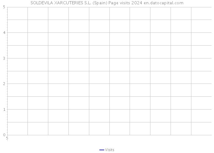 SOLDEVILA XARCUTERIES S.L. (Spain) Page visits 2024 