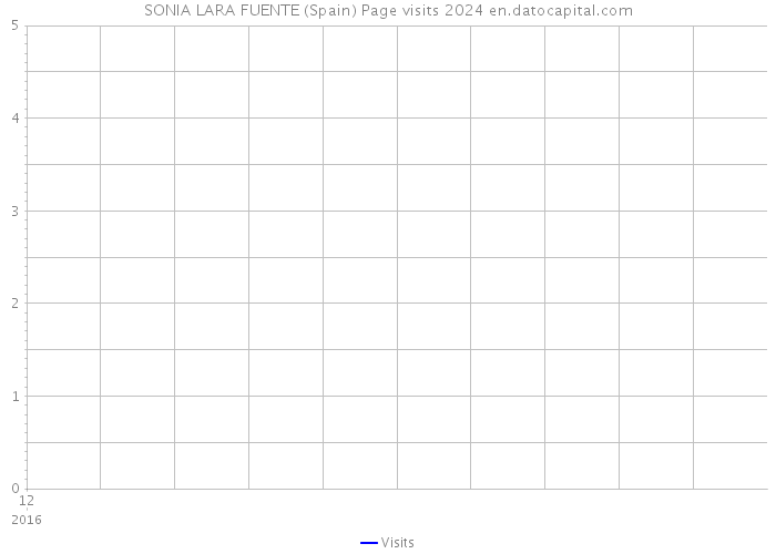 SONIA LARA FUENTE (Spain) Page visits 2024 
