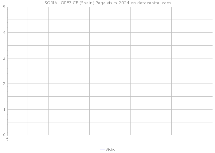 SORIA LOPEZ CB (Spain) Page visits 2024 