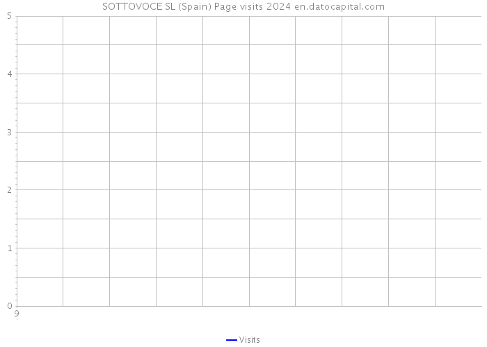 SOTTOVOCE SL (Spain) Page visits 2024 