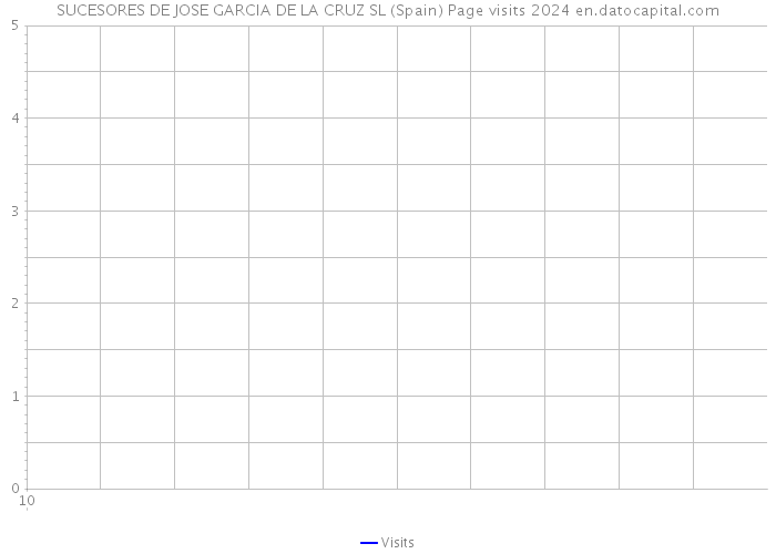 SUCESORES DE JOSE GARCIA DE LA CRUZ SL (Spain) Page visits 2024 