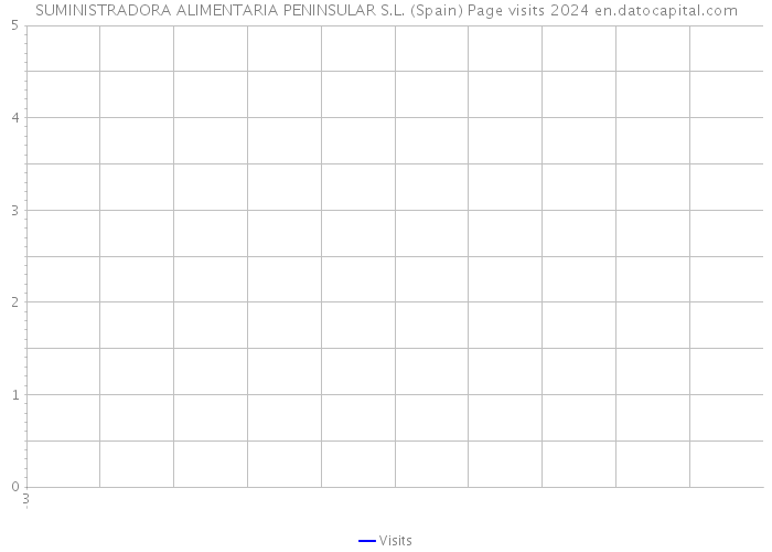 SUMINISTRADORA ALIMENTARIA PENINSULAR S.L. (Spain) Page visits 2024 