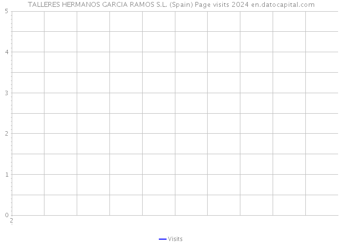 TALLERES HERMANOS GARCIA RAMOS S.L. (Spain) Page visits 2024 