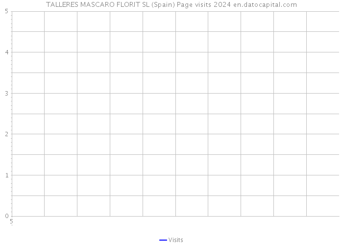 TALLERES MASCARO FLORIT SL (Spain) Page visits 2024 