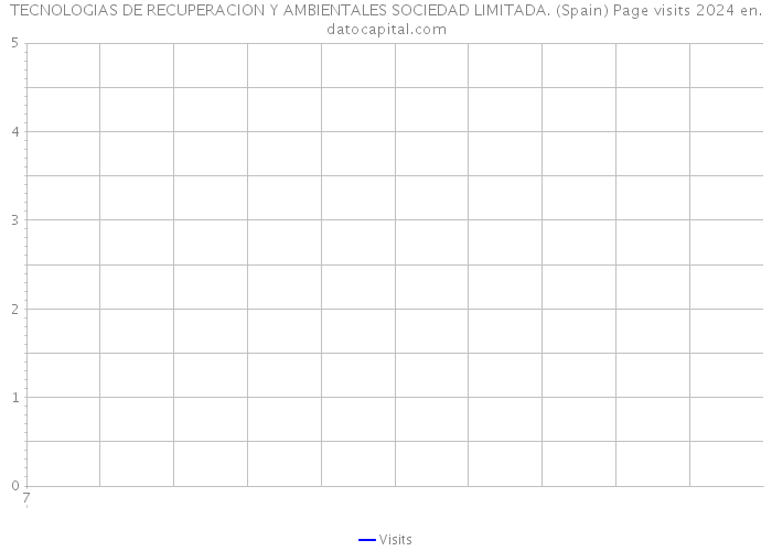 TECNOLOGIAS DE RECUPERACION Y AMBIENTALES SOCIEDAD LIMITADA. (Spain) Page visits 2024 