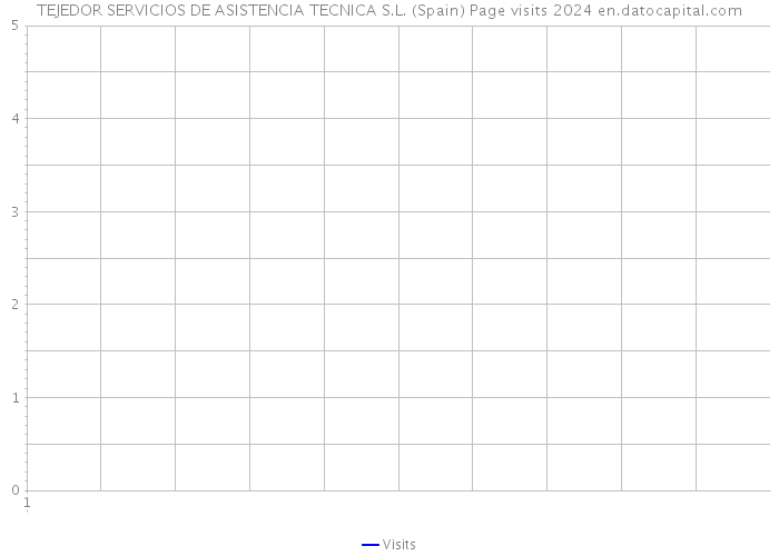 TEJEDOR SERVICIOS DE ASISTENCIA TECNICA S.L. (Spain) Page visits 2024 