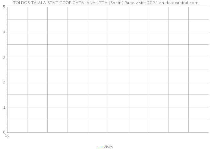 TOLDOS TAIALA STAT COOP CATALANA LTDA (Spain) Page visits 2024 