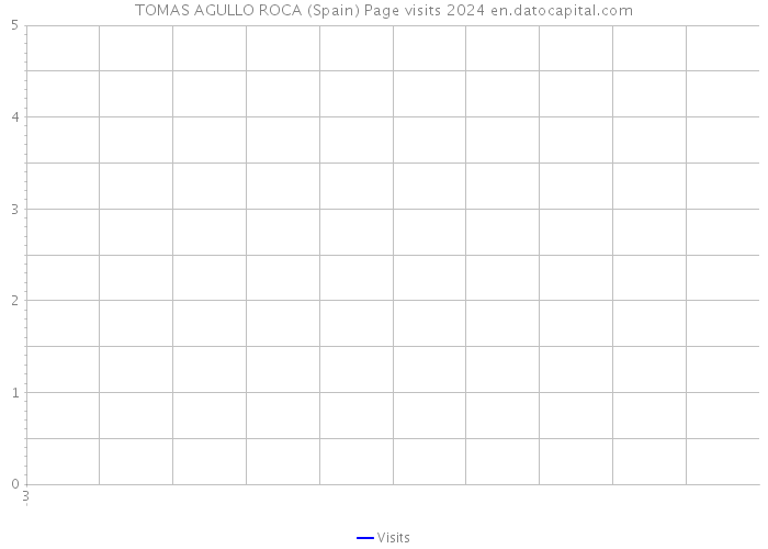 TOMAS AGULLO ROCA (Spain) Page visits 2024 