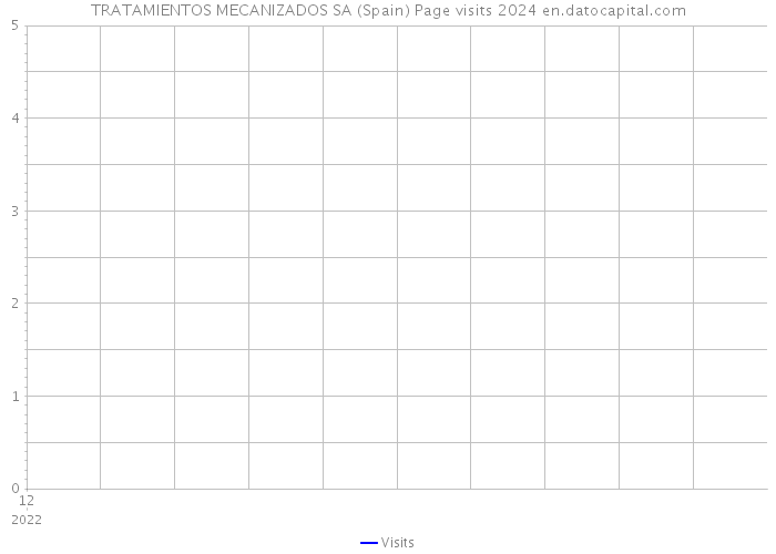 TRATAMIENTOS MECANIZADOS SA (Spain) Page visits 2024 