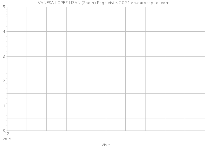 VANESA LOPEZ LIZAN (Spain) Page visits 2024 