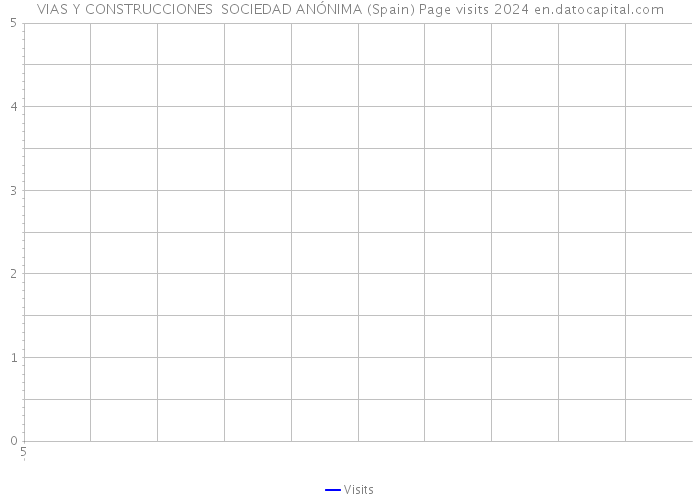 VIAS Y CONSTRUCCIONES SOCIEDAD ANÓNIMA (Spain) Page visits 2024 