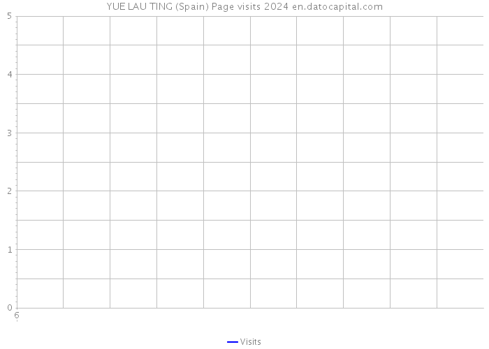 YUE LAU TING (Spain) Page visits 2024 