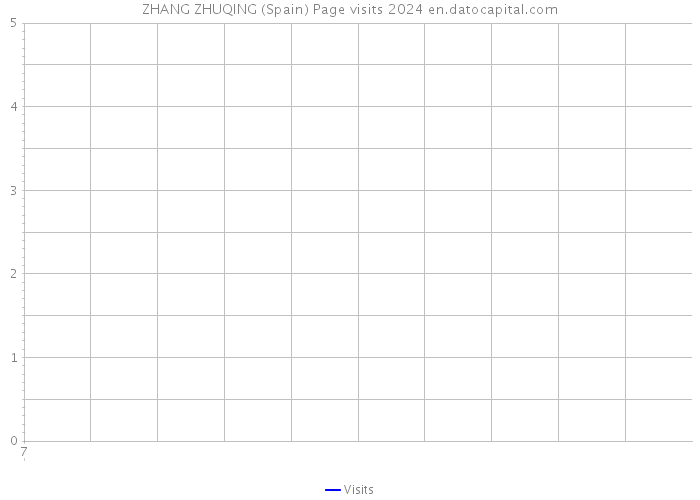 ZHANG ZHUQING (Spain) Page visits 2024 