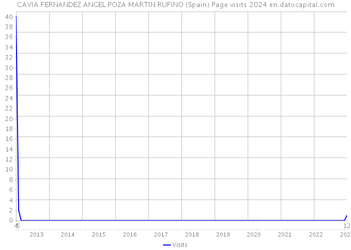 CAVIA FERNANDEZ ANGEL POZA MARTIN RUFINO (Spain) Page visits 2024 