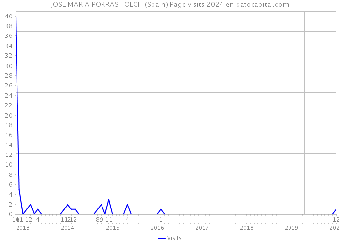 JOSE MARIA PORRAS FOLCH (Spain) Page visits 2024 